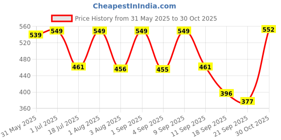 myntra.com TYFFYN Women Jean Slim Fit High-Rise Stretchable Jeans tyffyn Price History Graph from 31 May 2025 to 30 Oct 2025