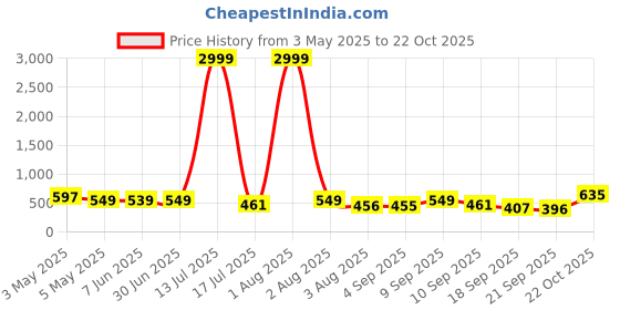 myntra.com TYFFYN Women Skinny Fit High-Rise Stretchable Jeans tyffyn Price History Graph from 3 May 2025 to 22 Oct 2025