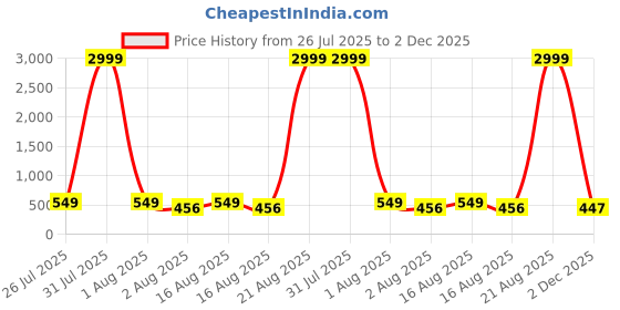 myntra.com TYFFYN Women Slim Fit High-Rise Heavy Fade Stretchable Jeans tyffyn Price History Graph from 26 Jul 2025 to 2 Dec 2025