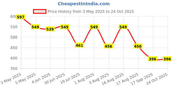 myntra.com TYFFYN Women Slim Fit High-Rise Heavy Fade Stretchable Jeans tyffyn Price History Graph from 3 May 2025 to 24 Oct 2025