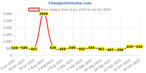 myntra.com TYFFYN Women Slim Fit High-Rise Heavy Fade Stretchable Jeans tyffyn Price History Graph from 4 Jun 2025 to 23 Oct 2025