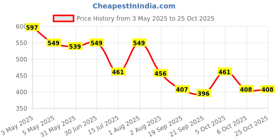 myntra.com TYFFYN Women Slim Fit High-Rise Highly Distressed Heavy Fade Stretchable Jeans tyffyn Price History Graph from 3 May 2025 to 25 Oct 2025