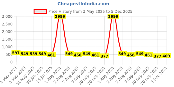 myntra.com TYFFYN Women Slim Fit High-Rise Highly Distressed Heavy Fade Stretchable Jeans tyffyn Price History Graph from 3 May 2025 to 5 Dec 2025
