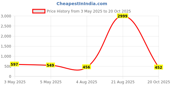 myntra.com TYFFYN Women Slim Fit High-Rise Highly Distressed Heavy Fade Stretchable Jeans tyffyn Price History Graph from 3 May 2025 to 20 Oct 2025