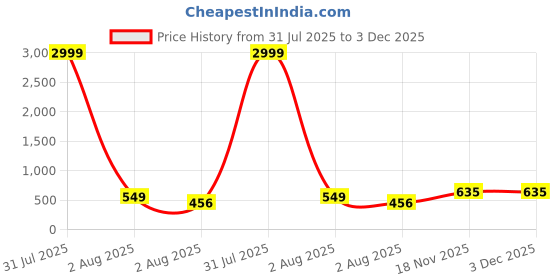 myntra.com TYFFYN Women Slim Fit High-Rise Highly Distressed Heavy Fade Stretchable Jeans tyffyn Price History Graph from 31 Jul 2025 to 2 Dec 2025