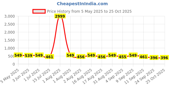 myntra.com TYFFYN Women Slim Fit High-Rise Light Fade Stretchable Jeans tyffyn Price History Graph from 5 May 2025 to 25 Oct 2025