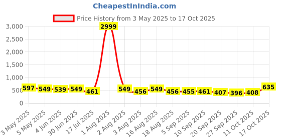 myntra.com TYFFYN Women Slim Fit High-Rise No Fade Stretchable Jeans tyffyn Price History Graph from 3 May 2025 to 17 Oct 2025