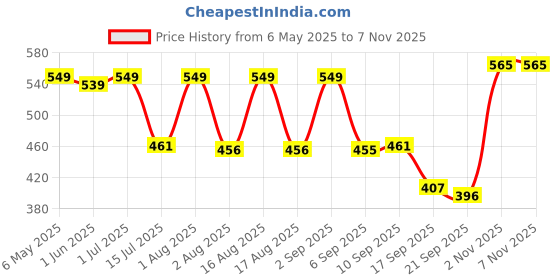 myntra.com TYFFYN Women Slim Fit High-Rise Stretchable Jeans tyffyn Price History Graph from 6 May 2025 to 6 Nov 2025