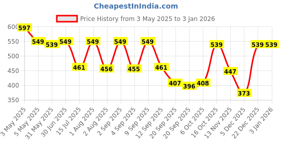 myntra.com TYFFYN Women Slim Fit Mid-Rise Stretchable Jeans tyffyn Price History Graph from 3 May 2025 to 3 Jan 2026