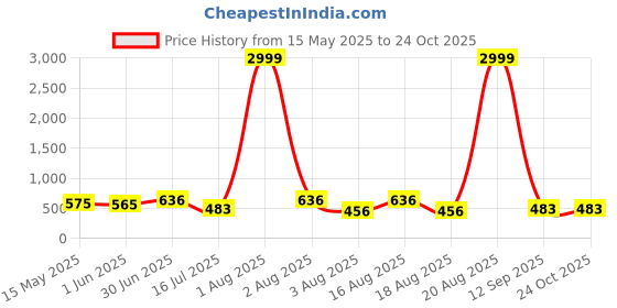 myntra.com TYFFYN Women Wide Leg High-Rise Heavy Fade Stretchable Jeans tyffyn Price History Graph from 15 May 2025 to 24 Oct 2025