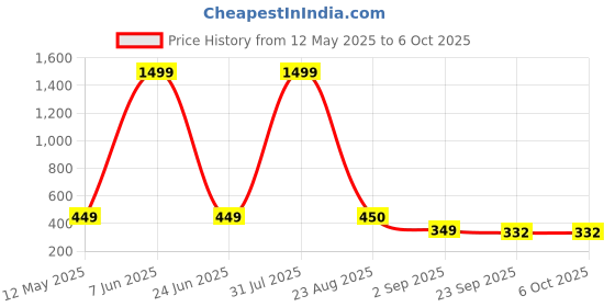 myntra.com TYING Men Mesh Running Non-Marking Shoes tying Price History Graph from 12 May 2025 to 5 Oct 2025