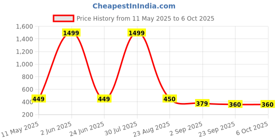 myntra.com TYING Men Mesh Running Non-Marking Shoes tying Price History Graph from 11 May 2025 to 6 Oct 2025