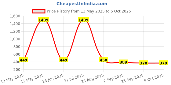 myntra.com TYING Men Mesh Running Non-Marking Shoes tying Price History Graph from 13 May 2025 to 5 Oct 2025