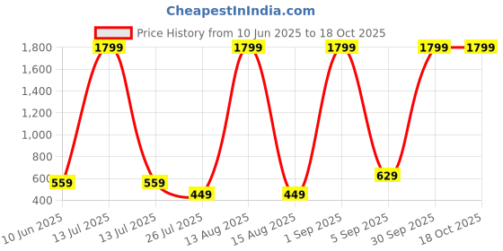 myntra.com TYKUN Girls Printed T-shirt With Shorts Set tykun Price History Graph from 10 Jun 2025 to 18 Oct 2025