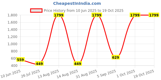 myntra.com TYKUN Girls Printed T-shirt with Shorts Set tykun Price History Graph from 10 Jun 2025 to 17 Oct 2025