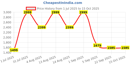 myntra.com TYKUN Pack Of 2 High Rise Ankle Length Running Tights tykun Price History Graph from 1 Jul 2025 to 14 Oct 2025