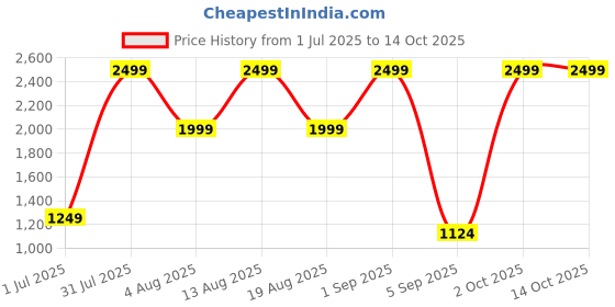 myntra.com TYKUN Pack Of 2 High Rise Running Tights tykun Price History Graph from 1 Jul 2025 to 14 Oct 2025