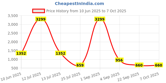 myntra.com TYKUN Printed Palazzo & Top Co-Ord Set tykun Price History Graph from 10 Jun 2025 to 6 Oct 2025