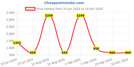 myntra.com TYKUN Printed Relaxed Fit Top With Palazzo Co-Ords tykun Price History Graph from 10 Jun 2025 to 10 Oct 2025