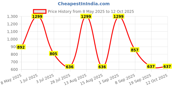 myntra.com TYKUN Printed T-Shirt & Shorts Co-Ord Set tykun Price History Graph from 8 May 2025 to 11 Oct 2025