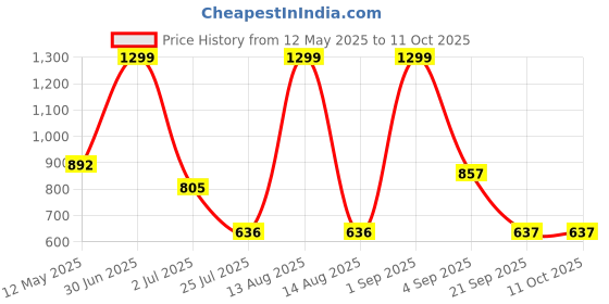 myntra.com TYKUN Printed T-Shirt & Shorts Co-Ord Set tykun Price History Graph from 12 May 2025 to 10 Oct 2025