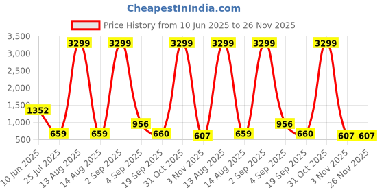 myntra.com TYKUN Printed V Neck Top With Trousers Co-Ords Set tykun Price History Graph from 10 Jun 2025 to 26 Nov 2025