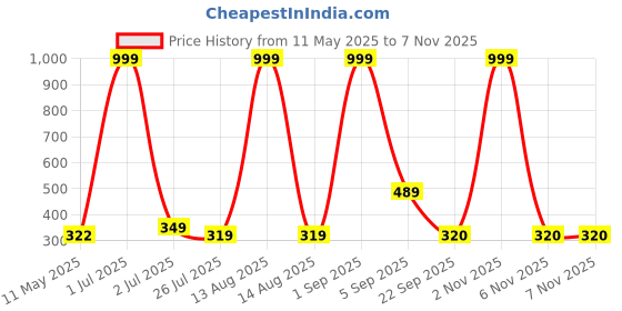 myntra.com TYKUN Women Low-Rise Trousers tykun Price History Graph from 11 May 2025 to 2 Nov 2025