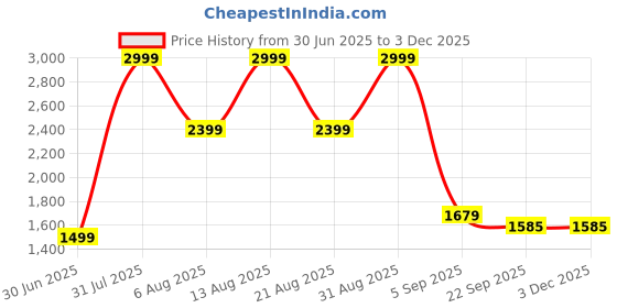 myntra.com TYKUN Women Pack Of 3 High Rise Running Tights tykun Price History Graph from 30 Jun 2025 to 2 Dec 2025