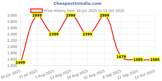 myntra.com TYKUN Women Pack Of 3 High Rise Running Tights tykun Price History Graph from 30 Jun 2025 to 14 Oct 2025