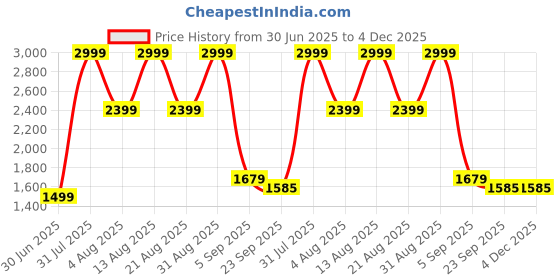 myntra.com TYKUN Women Pack Of 3 High Rise Running Tights tykun Price History Graph from 30 Jun 2025 to 4 Dec 2025