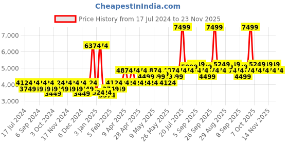 myntra.com TYMO Sway Hair Straightener with MCH Heating Technology tymo Price History Graph from 17 Jul 2024 to 23 Nov 2025