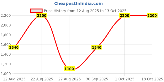 myntra.com TYOOHAR Gold-Toned Ganesh Ji Religious Idol Showpiece tyoohar Price History Graph from 12 Aug 2025 to 13 Oct 2025