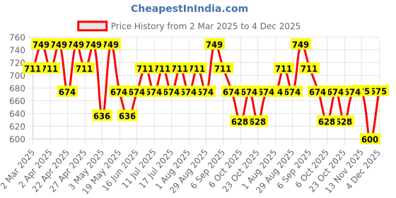 myntra.com TYPE BEAUTY INC Calm On Foundation- 20 ml- Latte 128 type beauty inc Price History Graph from 2 Mar 2025 to 3 Dec 2025