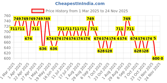 myntra.com TYPE BEAUTY INC Calm On Foundation- 20 ml- Pecan 334 type beauty inc Price History Graph from 1 Mar 2025 to 24 Nov 2025
