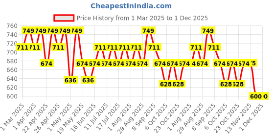 myntra.com TYPE BEAUTY INC Calm On Foundation- Toffee 320 type beauty inc Price History Graph from 1 Mar 2025 to 1 Dec 2025