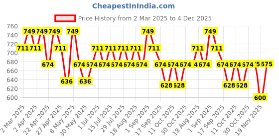 myntra.com TYPE BEAUTY INC De Crease Foundation- 20 ml-Peanut 310 type beauty inc Price History Graph from 2 Mar 2025 to 4 Dec 2025