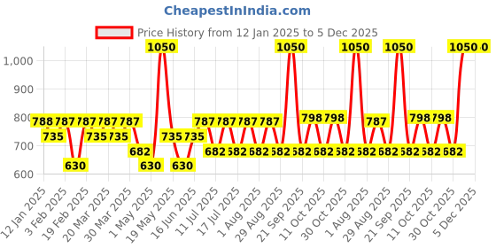 myntra.com TYPE BEAUTY INC De Crease Shadow Stick With Peptides & Collagen - 2.5 g - Soot 705 type beauty inc Price History Graph from 12 Jan 2025 to 5 Dec 2025