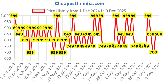 myntra.com TYPE BEAUTY INC Eye Light Liquid Concealer With Niacinamide - 8 ml - Nude Biscotti 20 type beauty inc Price History Graph from 1 Dec 2024 to 7 Dec 2025