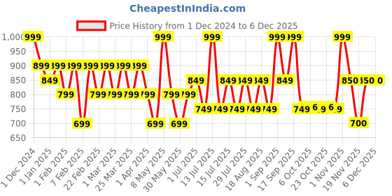 myntra.com TYPE BEAUTY INC Eye Light Liquid Concealer With Peptides & Caffeine- 8 ml - Nude Chai 30 type beauty inc Price History Graph from 1 Dec 2024 to 5 Dec 2025