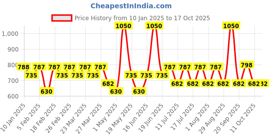myntra.com TYPE BEAUTY INC Eye Light Shadow Stick With Liquorice Extract- 2.5 g - Chocolate Cake 706 type beauty inc Price History Graph from 10 Jan 2025 to 17 Oct 2025