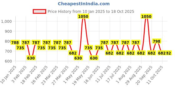 myntra.com TYPE BEAUTY INC Eye Light Shadow Stick With Liquorice Extract- 2.5 g - Sapphire 714 type beauty inc Price History Graph from 10 Jan 2025 to 18 Oct 2025