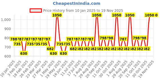 myntra.com TYPE BEAUTY INC Eye Light Shadow Stick With Liquorice Extract- 2.5gGolden Glare 707 type beauty inc Price History Graph from 10 Jan 2025 to 19 Nov 2025