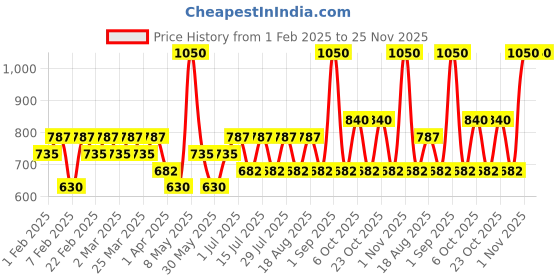 myntra.com TYPE BEAUTY INC Eye Light Shadow Stick With Liquorice Extract & Vit C- 2.5 g -Amethyst 715 type beauty inc Price History Graph from 1 Feb 2025 to 25 Nov 2025