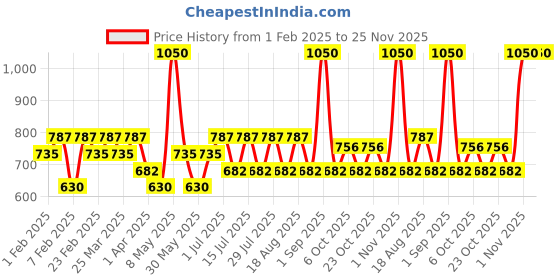 myntra.com TYPE BEAUTY INC Eye Light Shadow Stick With Liquorice Extract & Vit C- 2.5 g -Copper Crush type beauty inc Price History Graph from 1 Feb 2025 to 24 Nov 2025