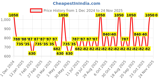myntra.com TYPE BEAUTY INC Eye Light Shadow Stick With Liquorice Extract & Vit C-2.5 g- Cotton Candy type beauty inc Price History Graph from 1 Dec 2024 to 24 Nov 2025