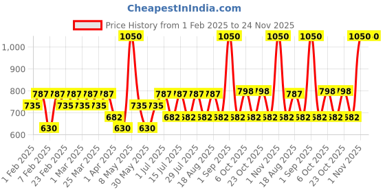 myntra.com TYPE BEAUTY INC Eye Light Shadow Stick With Liquorice Extract & Vit C- 2.5 g - Glazed 710 type beauty inc Price History Graph from 1 Feb 2025 to 24 Nov 2025