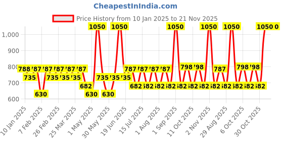 myntra.com TYPE BEAUTY INC Eye Light Shadow Stick With Liquorice Extract & Vit C - 2.5 g - Peony 701 type beauty inc Price History Graph from 10 Jan 2025 to 21 Nov 2025