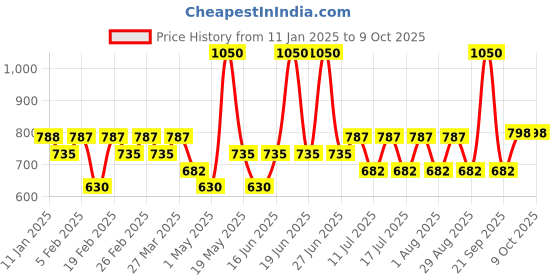 myntra.com TYPE BEAUTY INC Eye Light Shadow Stick With Liquorice Extract & Vit C- 2.5 g - Rose 704 type beauty inc Price History Graph from 11 Jan 2025 to 8 Oct 2025