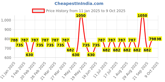 myntra.com TYPE BEAUTY INC Eye Light Shadow Stick With Liquorice Extract & Vit C- 2.5 g - Soot 705 type beauty inc Price History Graph from 11 Jan 2025 to 8 Oct 2025