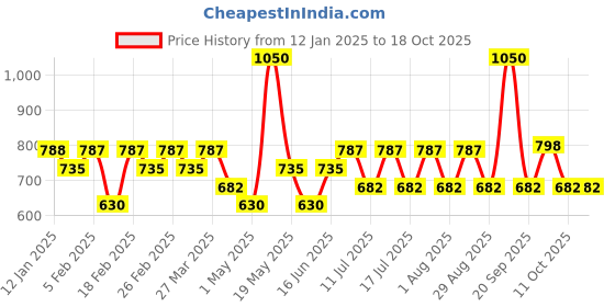 myntra.com TYPE BEAUTY INC Eye Light Shadow Stick With Liquorice Extract & Vit C - 2.5 g - Sunset 713 type beauty inc Price History Graph from 12 Jan 2025 to 18 Oct 2025